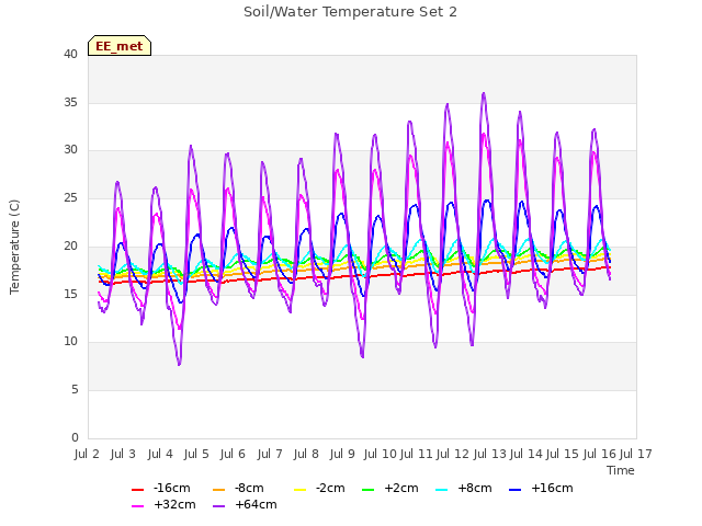 plot of Soil/Water Temperature Set 2