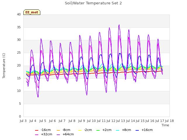 plot of Soil/Water Temperature Set 2