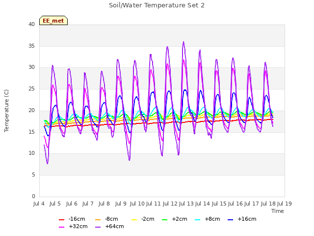 plot of Soil/Water Temperature Set 2