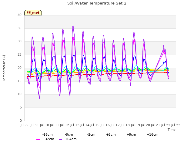 plot of Soil/Water Temperature Set 2