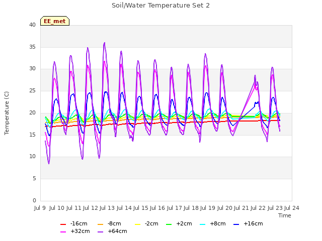 plot of Soil/Water Temperature Set 2