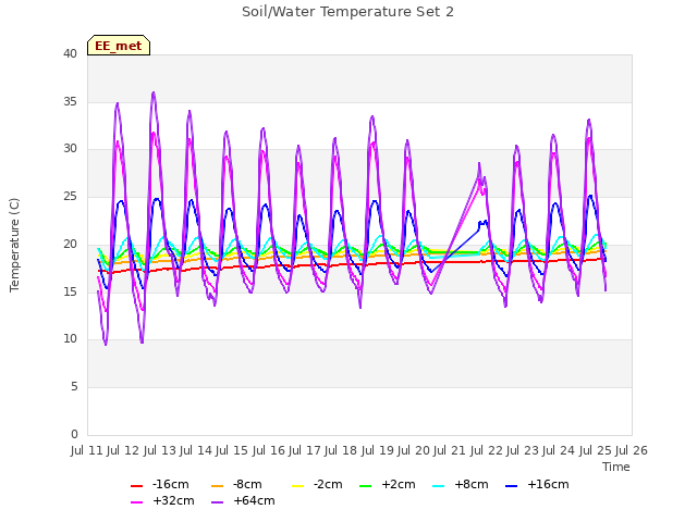 plot of Soil/Water Temperature Set 2