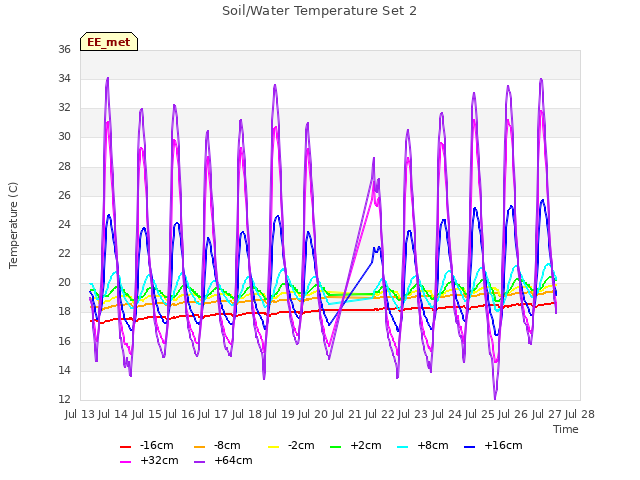 plot of Soil/Water Temperature Set 2