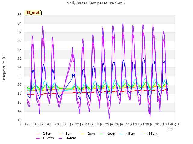 plot of Soil/Water Temperature Set 2