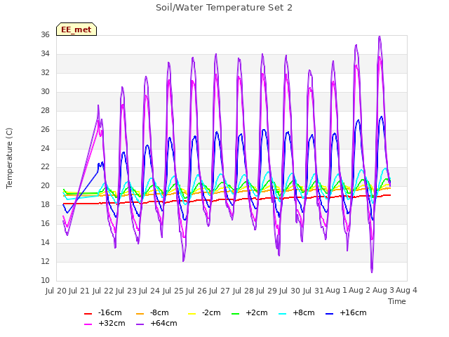 plot of Soil/Water Temperature Set 2