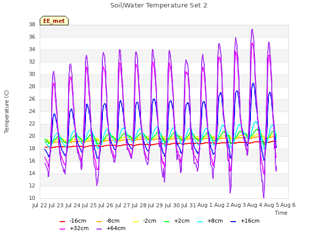 plot of Soil/Water Temperature Set 2