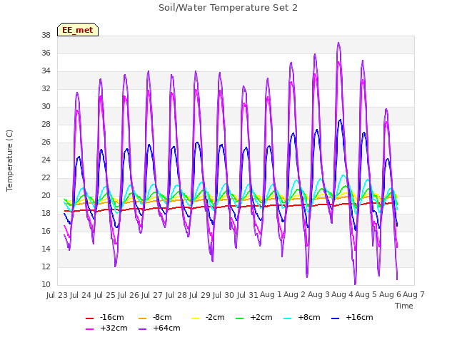 plot of Soil/Water Temperature Set 2