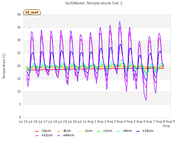 plot of Soil/Water Temperature Set 2