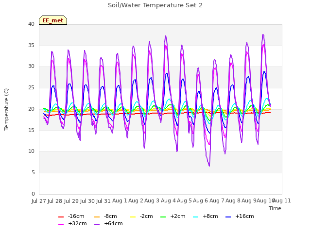 plot of Soil/Water Temperature Set 2