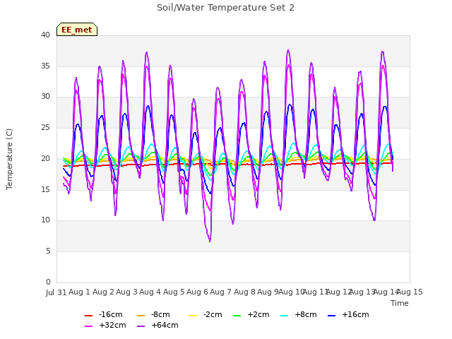 plot of Soil/Water Temperature Set 2