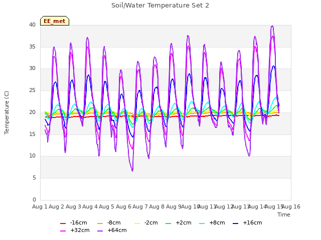 plot of Soil/Water Temperature Set 2