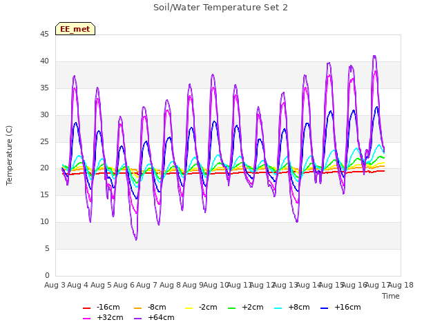 plot of Soil/Water Temperature Set 2