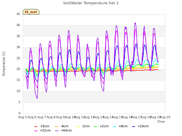 plot of Soil/Water Temperature Set 2