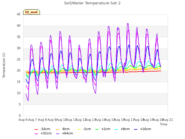 plot of Soil/Water Temperature Set 2