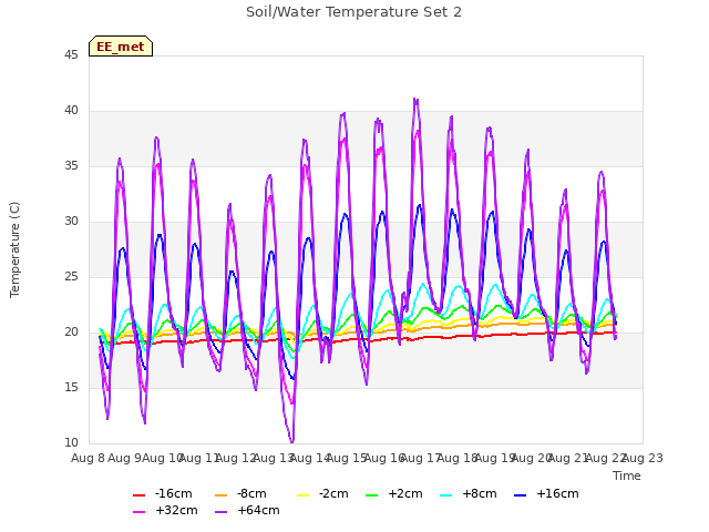 plot of Soil/Water Temperature Set 2