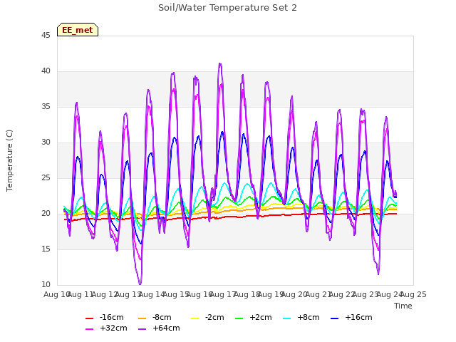 plot of Soil/Water Temperature Set 2