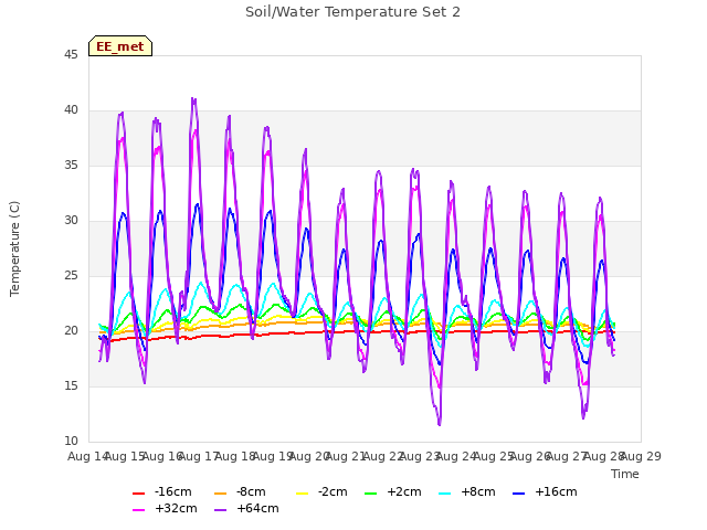 plot of Soil/Water Temperature Set 2