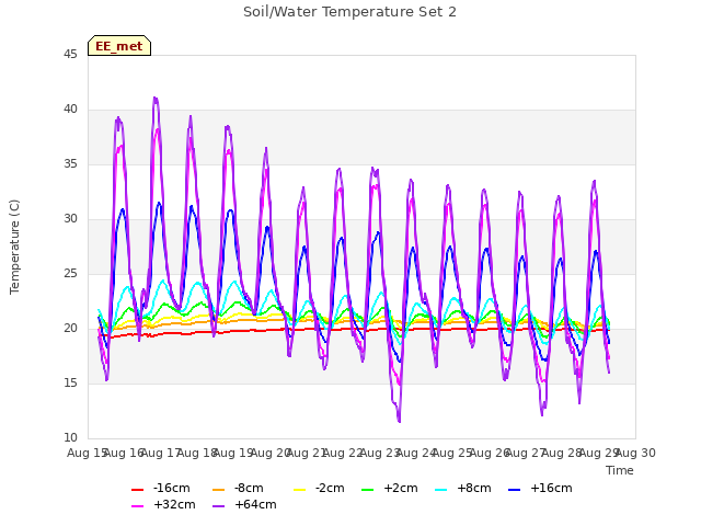 plot of Soil/Water Temperature Set 2