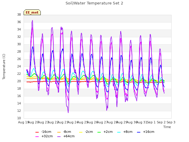 plot of Soil/Water Temperature Set 2