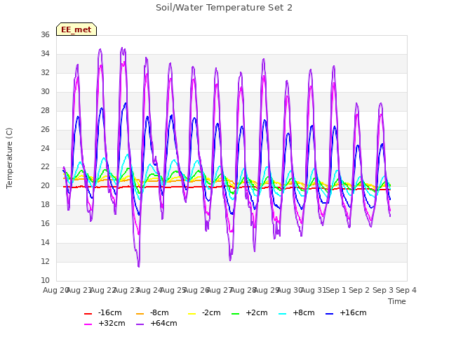 plot of Soil/Water Temperature Set 2