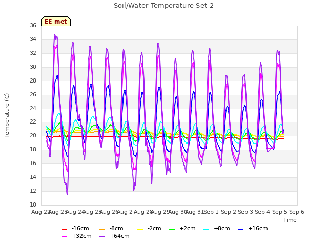 plot of Soil/Water Temperature Set 2