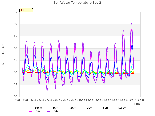 plot of Soil/Water Temperature Set 2