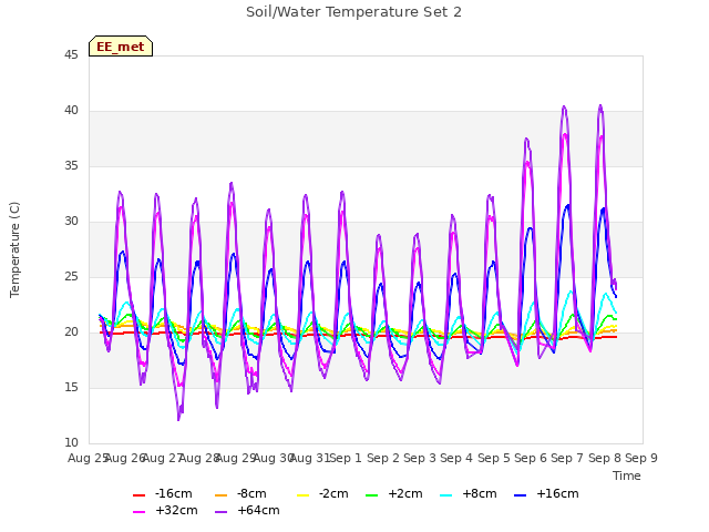 plot of Soil/Water Temperature Set 2