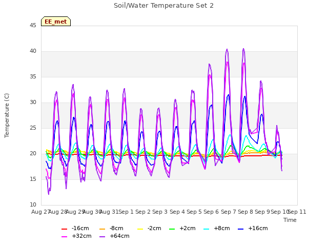 plot of Soil/Water Temperature Set 2