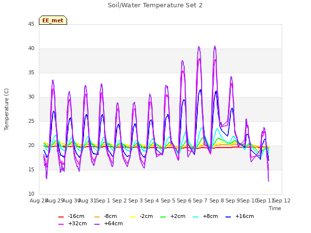 plot of Soil/Water Temperature Set 2