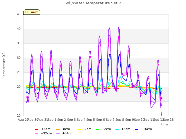 plot of Soil/Water Temperature Set 2