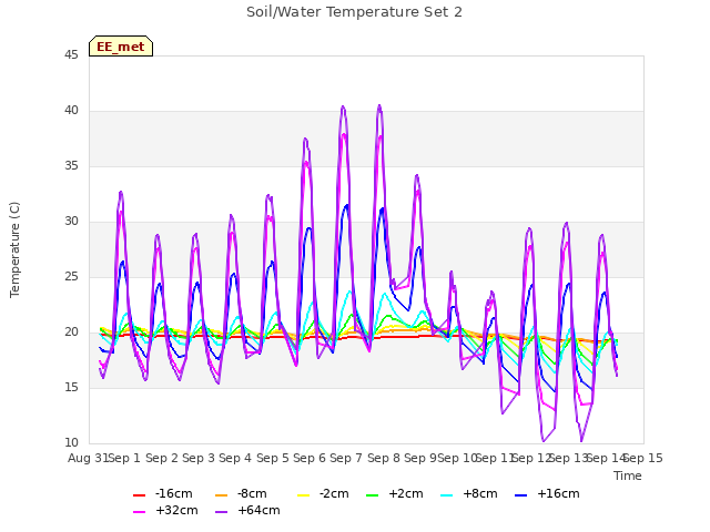 plot of Soil/Water Temperature Set 2