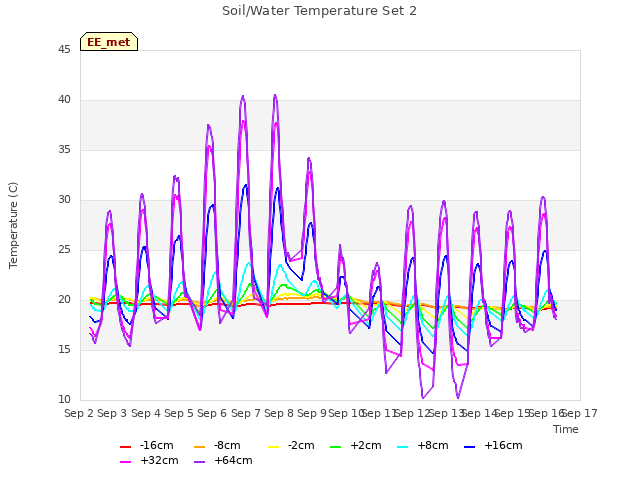 plot of Soil/Water Temperature Set 2