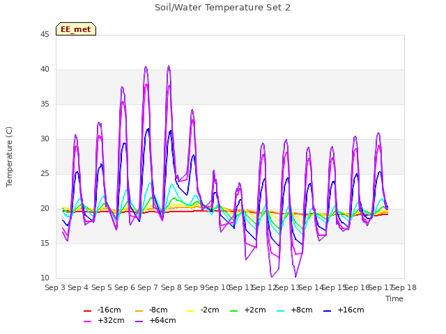 plot of Soil/Water Temperature Set 2