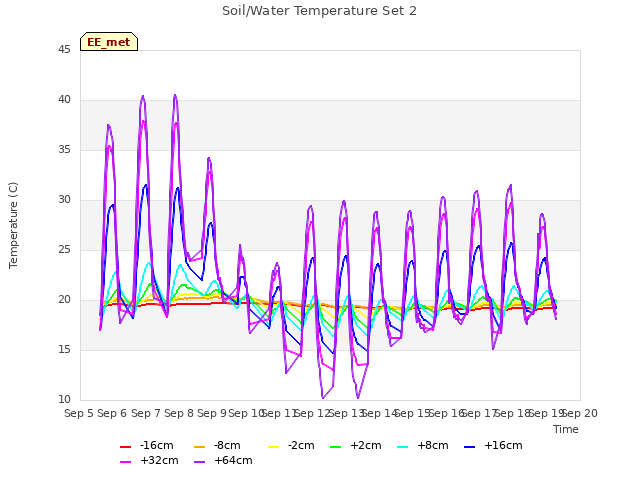 plot of Soil/Water Temperature Set 2