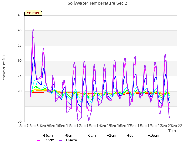 plot of Soil/Water Temperature Set 2