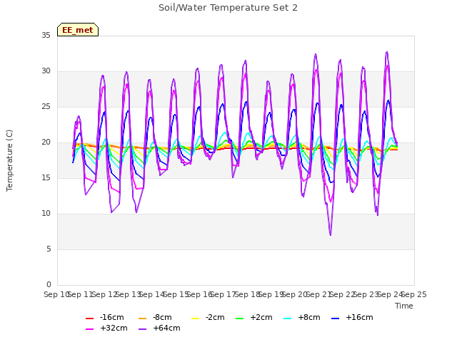 plot of Soil/Water Temperature Set 2