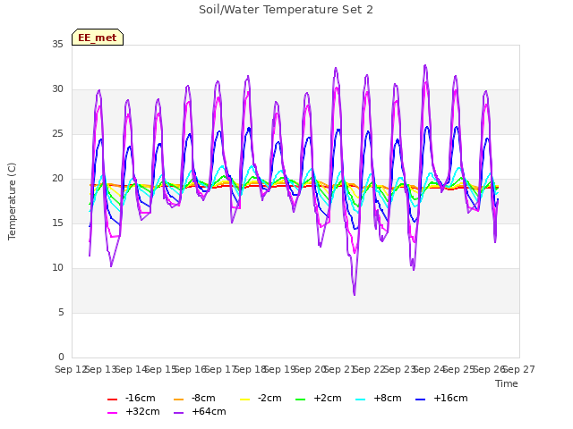 plot of Soil/Water Temperature Set 2