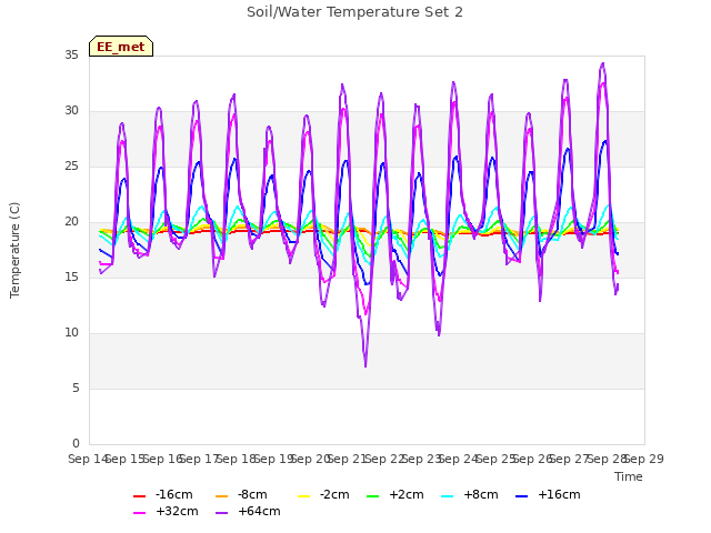 plot of Soil/Water Temperature Set 2