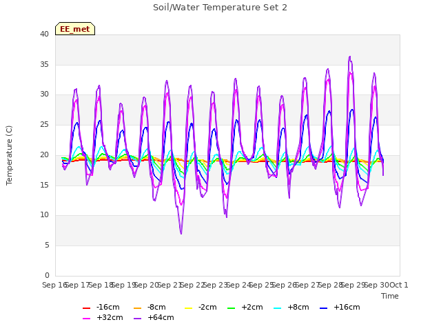 plot of Soil/Water Temperature Set 2