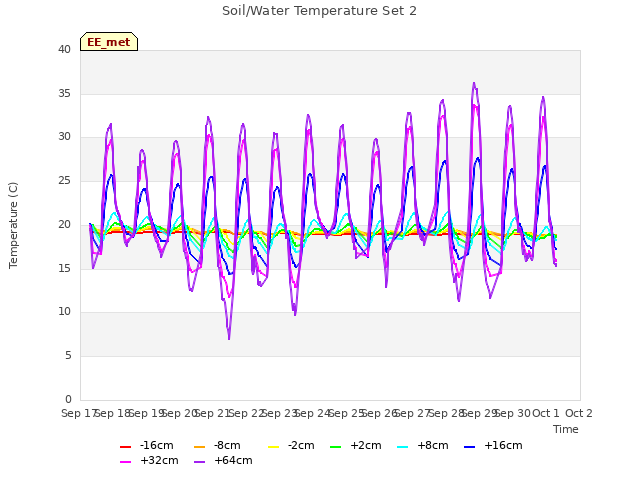 plot of Soil/Water Temperature Set 2