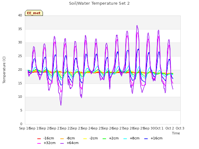 plot of Soil/Water Temperature Set 2