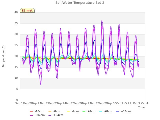 plot of Soil/Water Temperature Set 2