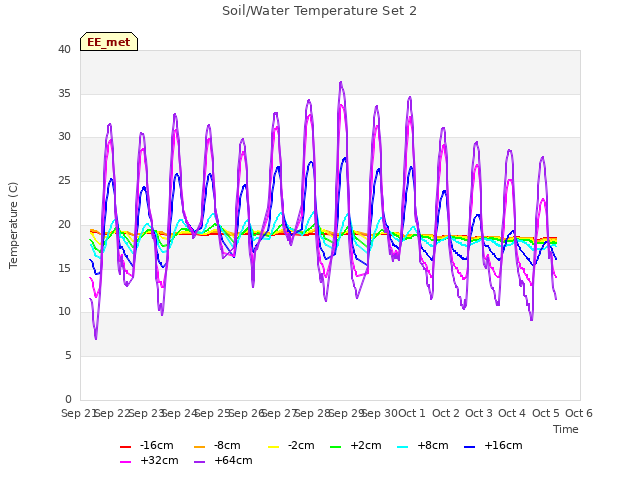 plot of Soil/Water Temperature Set 2