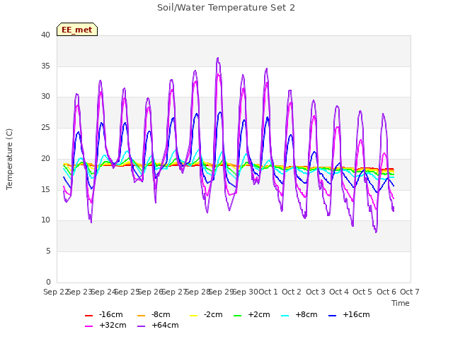 plot of Soil/Water Temperature Set 2