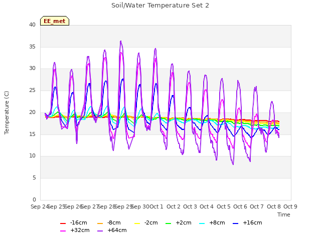 plot of Soil/Water Temperature Set 2