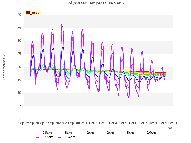 plot of Soil/Water Temperature Set 2