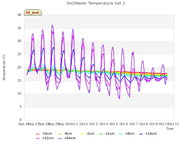 plot of Soil/Water Temperature Set 2