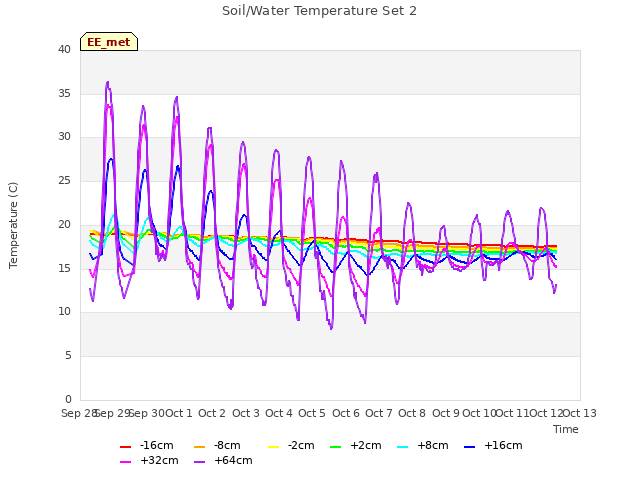 plot of Soil/Water Temperature Set 2