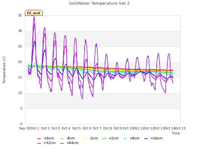 plot of Soil/Water Temperature Set 2