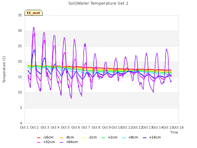 plot of Soil/Water Temperature Set 2